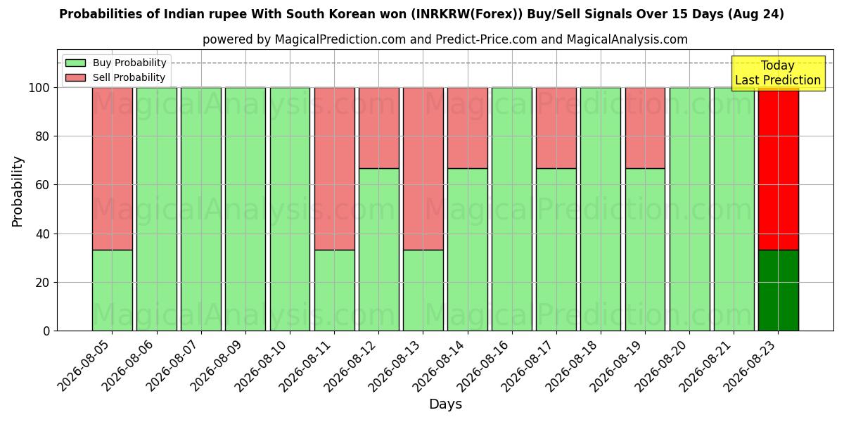 Probabilities of Rupia indiana Con won sudcoreano (INRKRW(Forex)) Buy/Sell Signals Using Several AI Models Over 5 Days (24 Aug) 