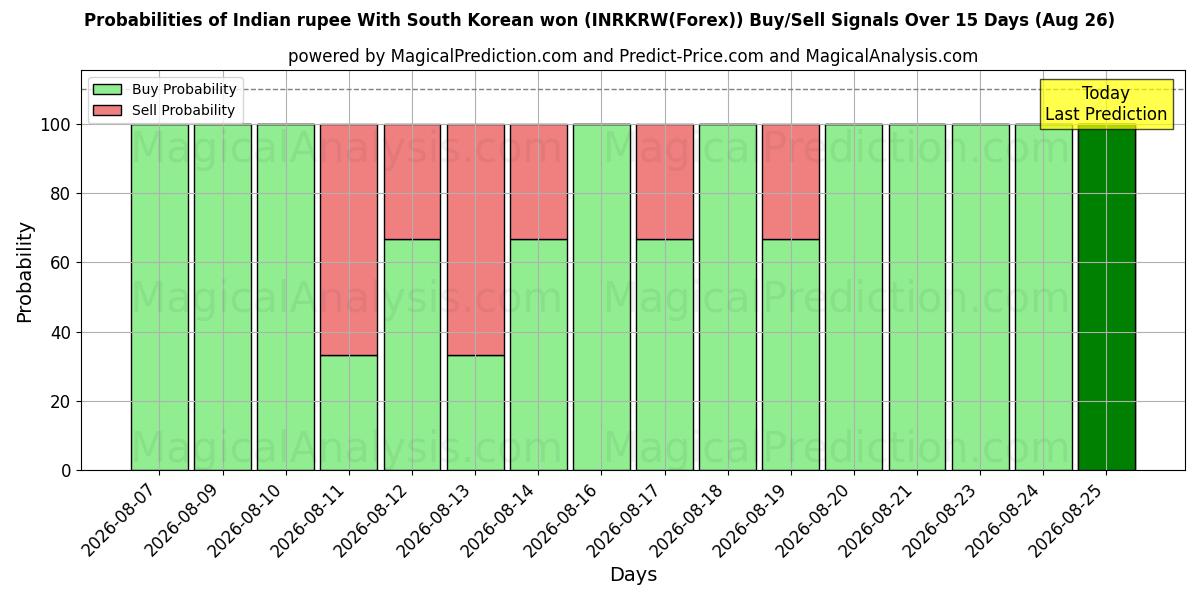 Probabilities of الروبية الهندية مع وون كوريا الجنوبية (INRKRW(Forex)) Buy/Sell Signals Using Several AI Models Over 5 Days (26 Aug) 