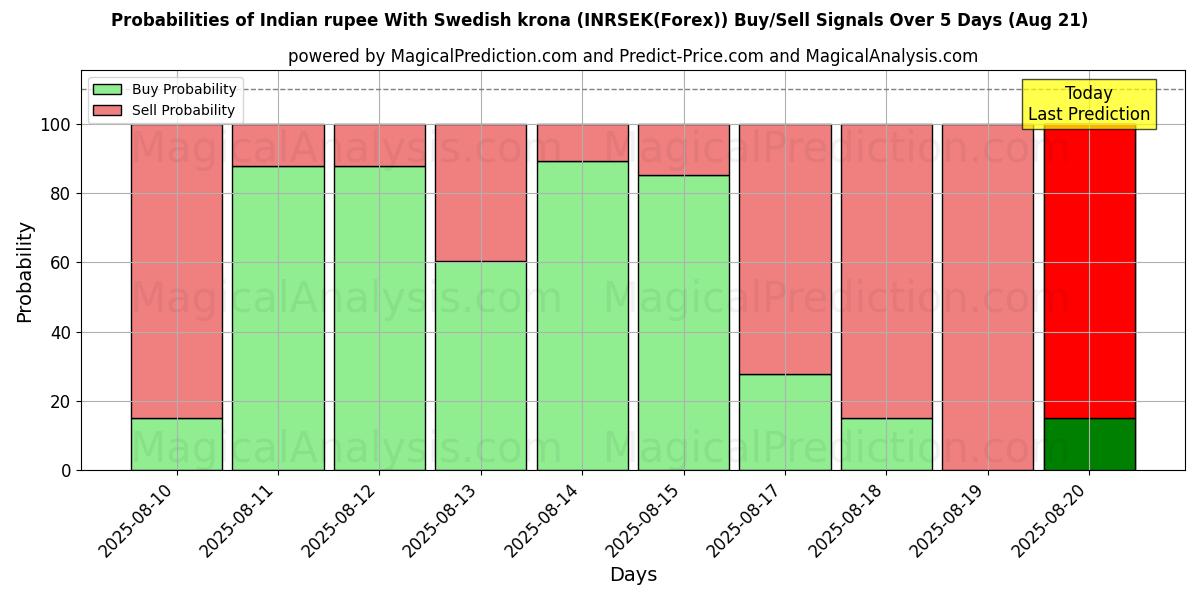 Probabilities of Roupie indienne avec couronne suédoise (INRSEK(Forex)) Buy/Sell Signals Using Several AI Models Over 5 Days (21 Aug) 
