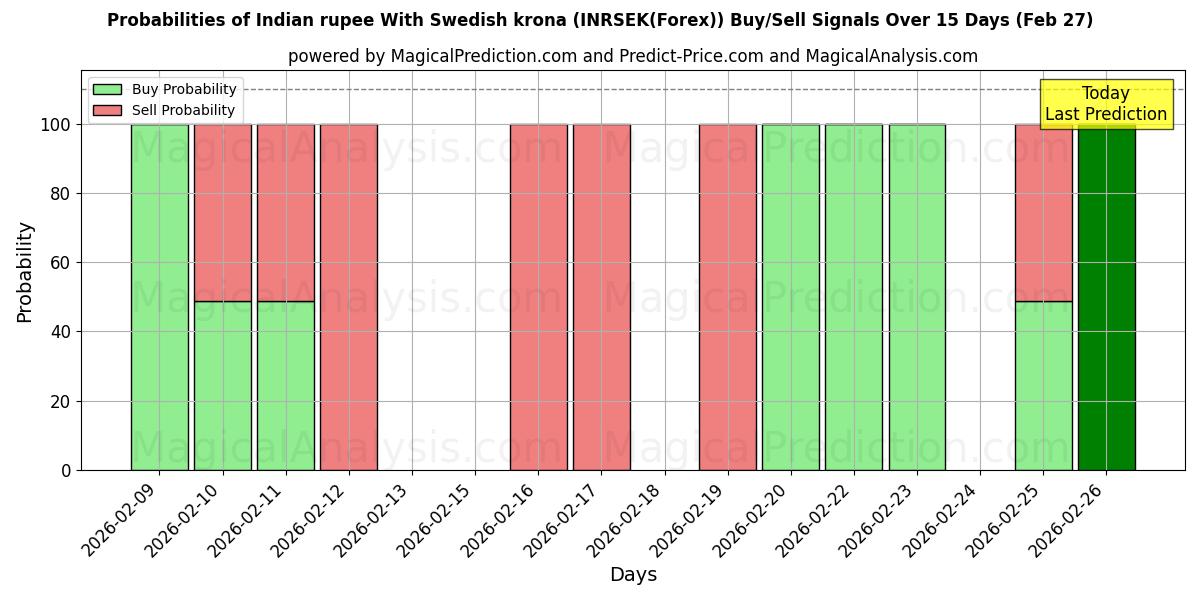 Probabilities of Индийская рупия и шведская крона (INRSEK(Forex)) Buy/Sell Signals Using Several AI Models Over 5 Days (27 Feb) 