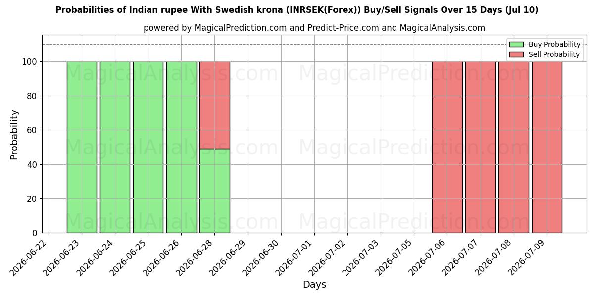 Probabilities of rupia india con corona sueca (INRSEK(Forex)) Buy/Sell Signals Using Several AI Models Over 5 Days (10 Jul) 