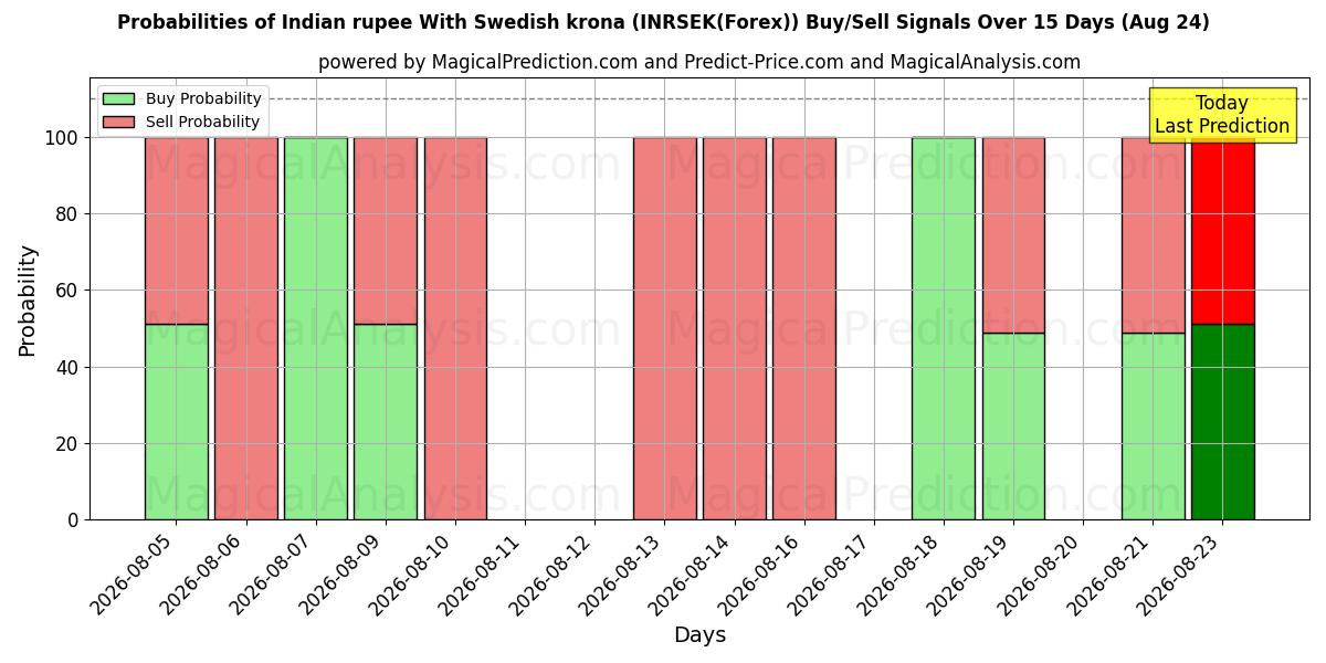 Probabilities of rupia india con corona sueca (INRSEK(Forex)) Buy/Sell Signals Using Several AI Models Over 5 Days (24 Aug) 