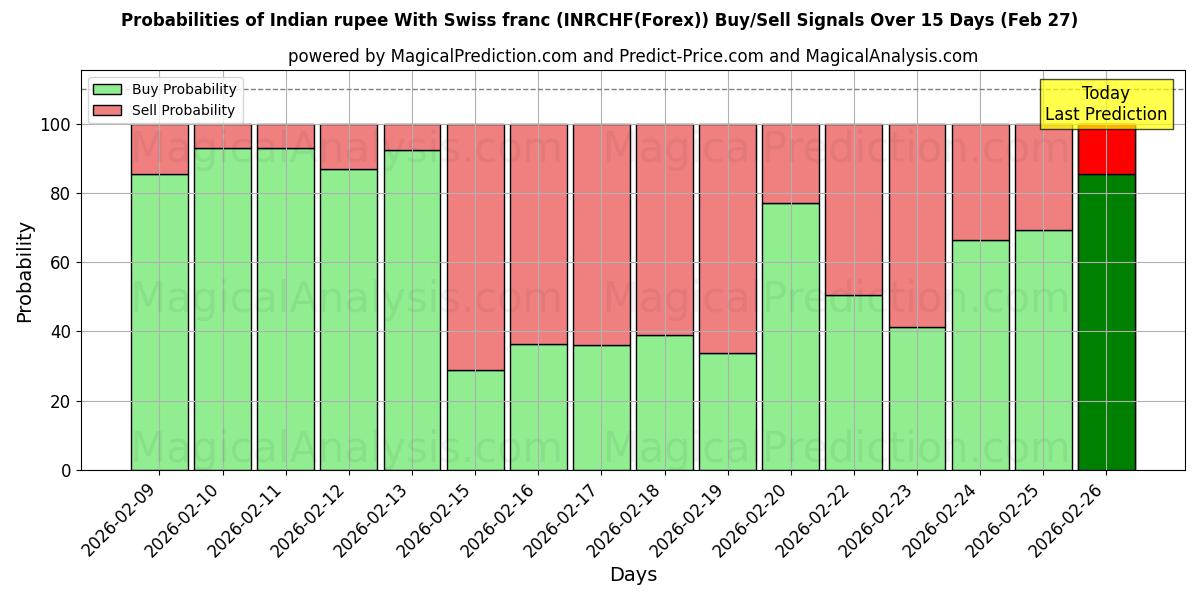 Probabilities of Indian rupee With Swiss franc (INRCHF(Forex)) Buy/Sell Signals Using Several AI Models Over 5 Days (27 Feb) 