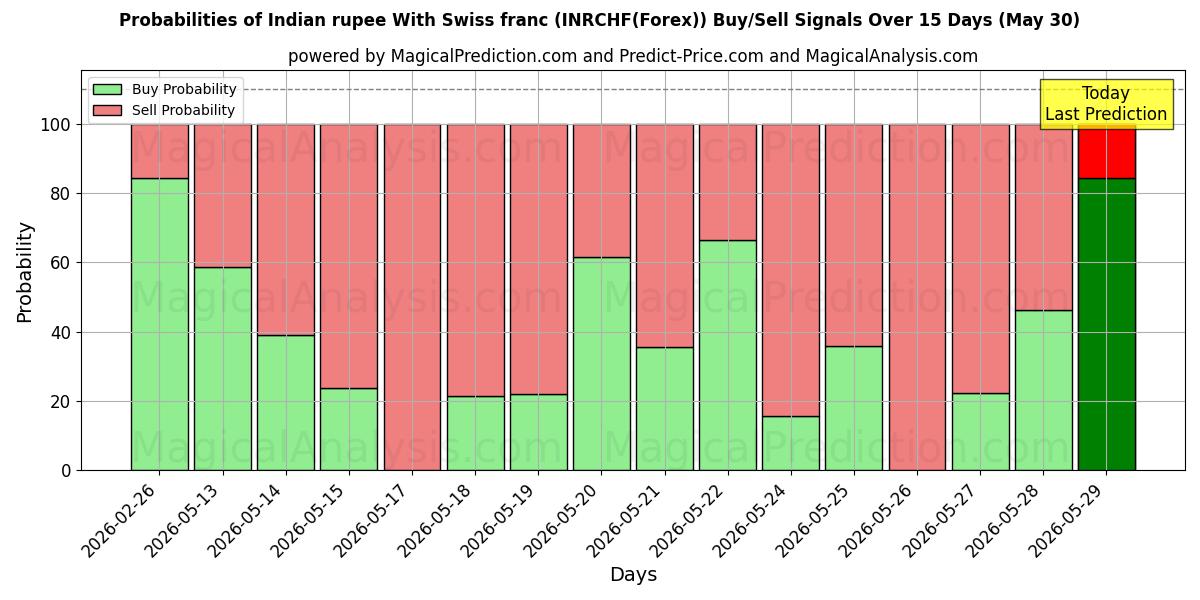 Probabilities of Индийская рупия и швейцарский франк (INRCHF(Forex)) Buy/Sell Signals Using Several AI Models Over 5 Days (30 May) 