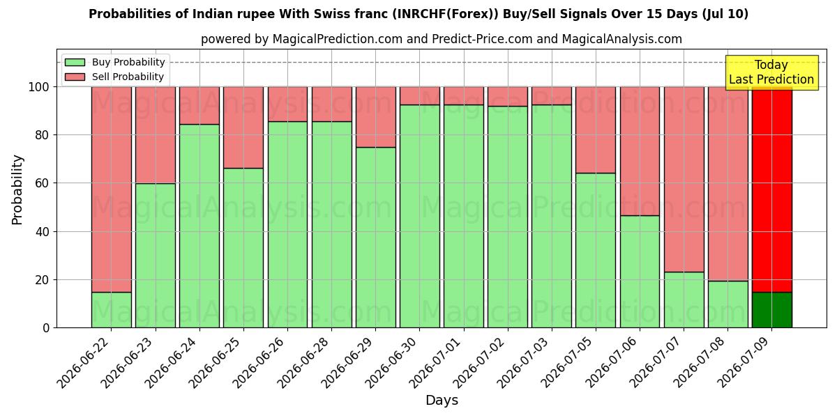 Probabilities of भारतीय रुपया स्विस फ़्रैंक के साथ (INRCHF(Forex)) Buy/Sell Signals Using Several AI Models Over 5 Days (10 Jul) 