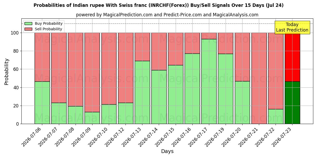 Probabilities of Индийская рупия и швейцарский франк (INRCHF(Forex)) Buy/Sell Signals Using Several AI Models Over 5 Days (24 Jul) 