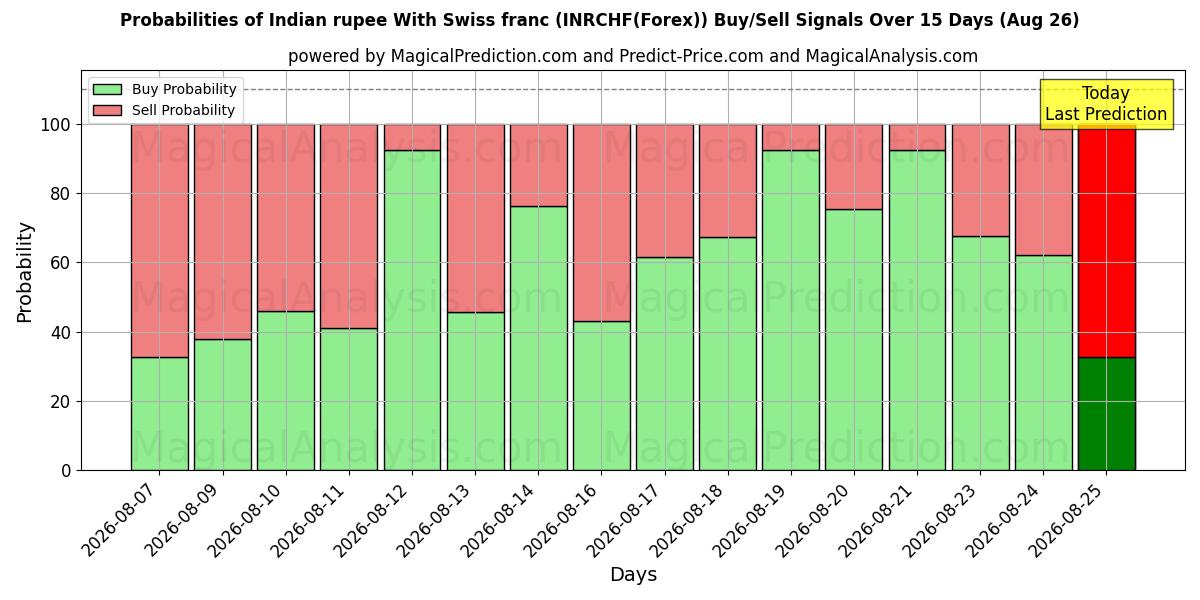Probabilities of 印度卢比 与 瑞士法郎 (INRCHF(Forex)) Buy/Sell Signals Using Several AI Models Over 5 Days (26 Aug) 
