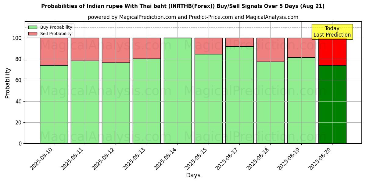 Probabilités des signaux d'achat/vente Roupie indienne Avec baht thaïlandais (INRTHB(Forex)) utilisant plusieurs modèles IA sur 10 jours (21 Aug) Probabilities of Roupie indienne Avec baht thaïlandais (INRTHB(Forex)) Buy/Sell Signals Using Several AI Models Over 5 Days (21 Aug)