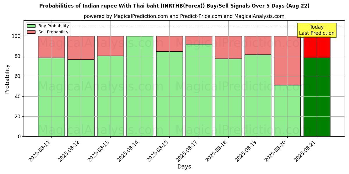 Probabilities of 印度卢比 兑 泰铢 (INRTHB(Forex)) Buy/Sell Signals Using Several AI Models Over 5 Days (22 Aug) 