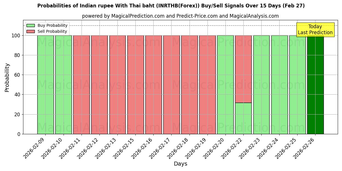 Probabilities of Rupia indiana con baht tailandese (INRTHB(Forex)) Buy/Sell Signals Using Several AI Models Over 5 Days (27 Feb) 