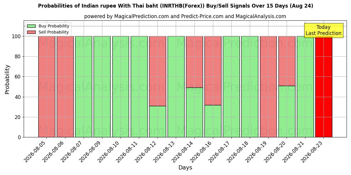 Probabilities of Rupia indiana con baht tailandese (INRTHB(Forex)) Buy/Sell Signals Using Several AI Models Over 5 Days (24 Aug) 