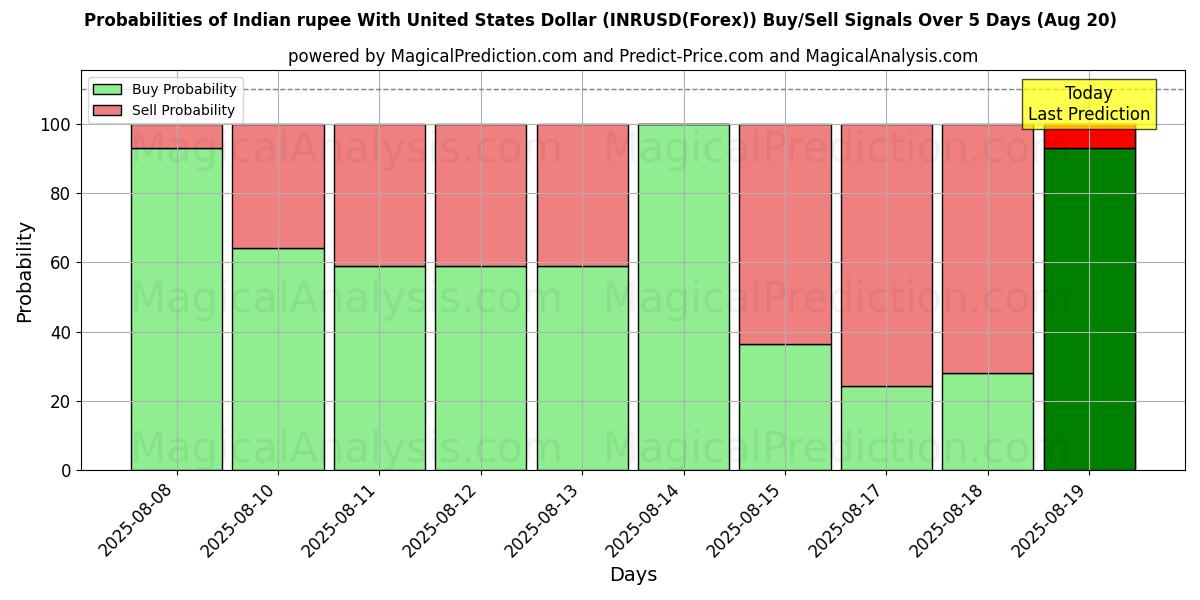 Probabilities of 印度卢比兑美元 (INRUSD(Forex)) Buy/Sell Signals Using Several AI Models Over 5 Days (20 Aug) 