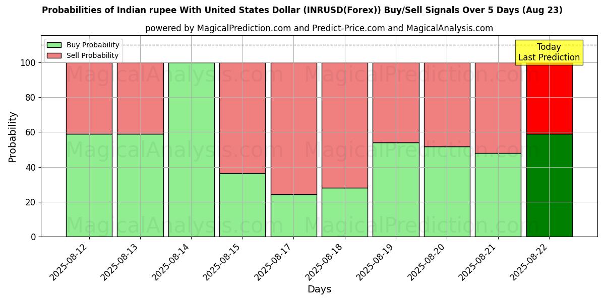 Probabilities of Indiase roepie met Amerikaanse dollar (INRUSD(Forex)) Buy/Sell Signals Using Several AI Models Over 5 Days (23 Aug) 