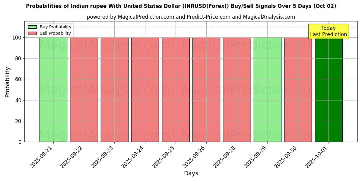 Probabilities of Rupia indiana com dólar dos Estados Unidos (INRUSD(Forex)) Buy/Sell Signals Using Several AI Models Over 5 Days (02 Oct) 