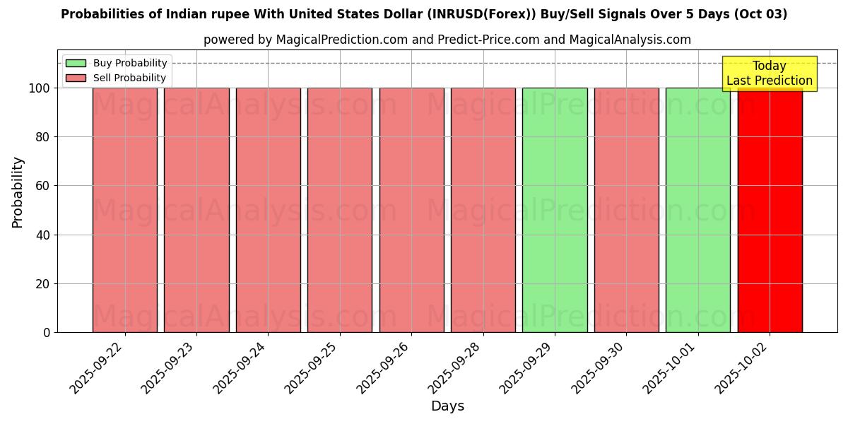 Probabilities of Indian rupee With United States Dollar (INRUSD(Forex)) Buy/Sell Signals Using Several AI Models Over 5 Days (03 Oct) 