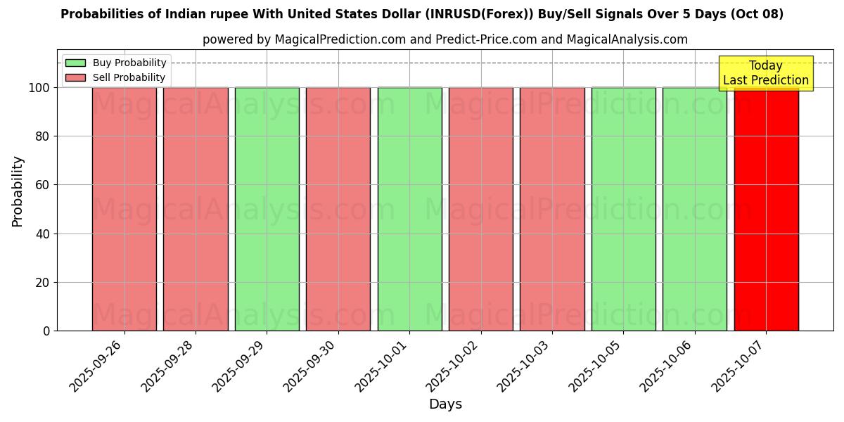 Probabilities of Indisk rupier med amerikanska dollar (INRUSD(Forex)) Buy/Sell Signals Using Several AI Models Over 5 Days (08 Oct) 