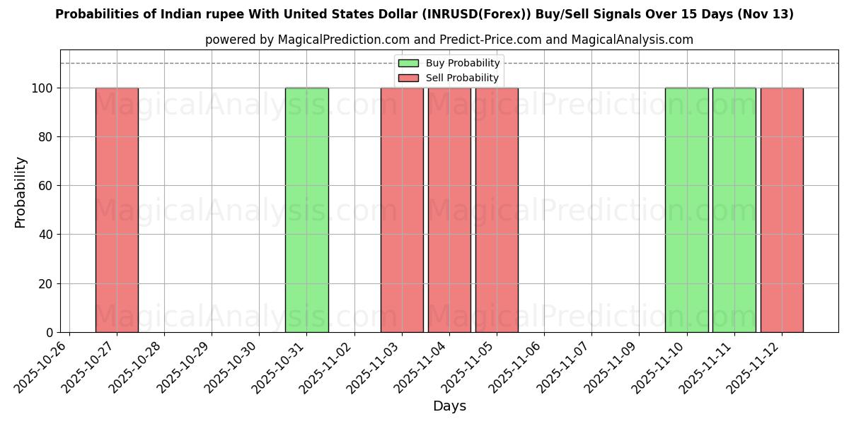 Probabilities of Indische Rupie mit US-Dollar (INRUSD(Forex)) Buy/Sell Signals Using Several AI Models Over 5 Days (13 Nov) 