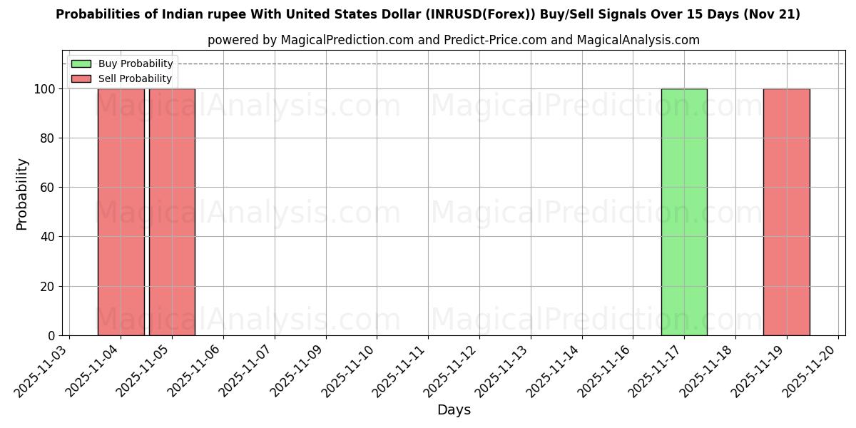 Probabilities of भारतीय रुपया यूनाइटेड स्टेट्स डॉलर के साथ (INRUSD(Forex)) Buy/Sell Signals Using Several AI Models Over 5 Days (21 Nov) 