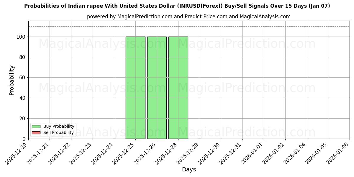 Probabilities of भारतीय रुपया यूनाइटेड स्टेट्स डॉलर के साथ (INRUSD(Forex)) Buy/Sell Signals Using Several AI Models Over 5 Days (06 Jan) 