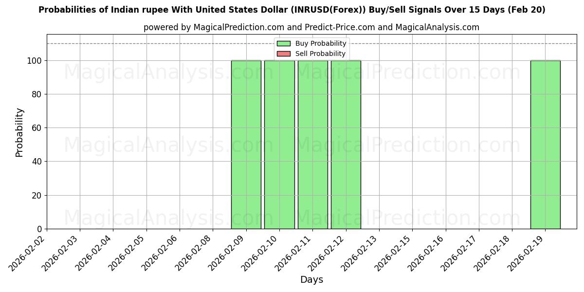 Probabilities of Rupia indiana con il dollaro degli Stati Uniti (INRUSD(Forex)) Buy/Sell Signals Using Several AI Models Over 5 Days (20 Feb) 