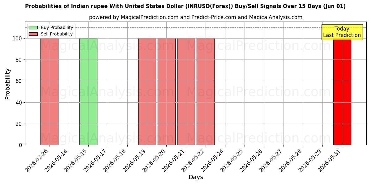 Probabilities of インドルピーと米ドル (INRUSD(Forex)) Buy/Sell Signals Using Several AI Models Over 5 Days (01 Jun) 