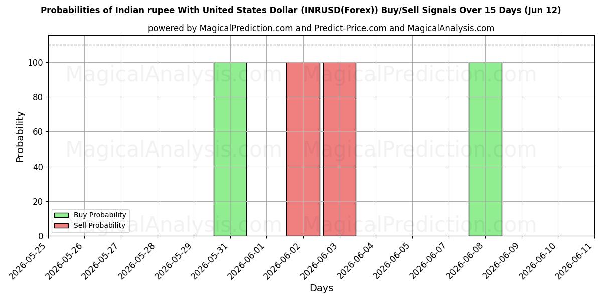 Probabilities of Indisk rupee med amerikanske dollar (INRUSD(Forex)) Buy/Sell Signals Using Several AI Models Over 5 Days (12 Jun) 
