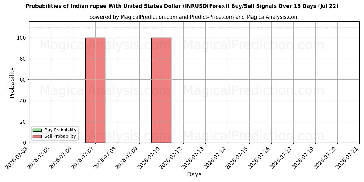 Probabilities of Rupia indiana con il dollaro degli Stati Uniti (INRUSD(Forex)) Buy/Sell Signals Using Several AI Models Over 5 Days (22 Jul) 