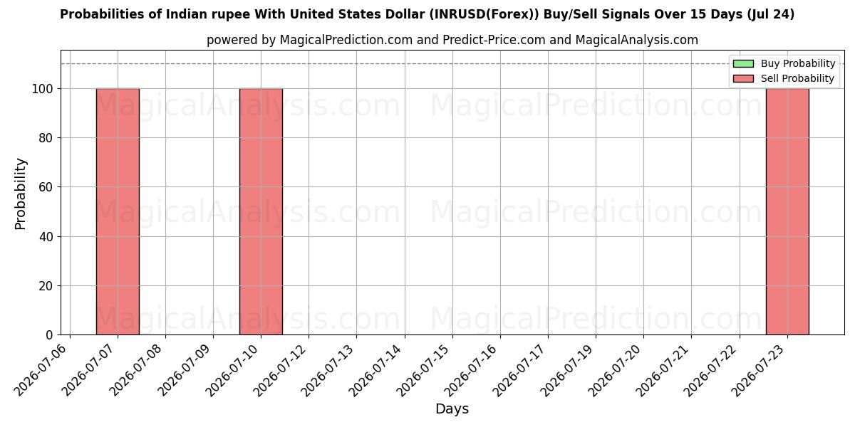 Probabilities of Индийская рупия к доллару США (INRUSD(Forex)) Buy/Sell Signals Using Several AI Models Over 5 Days (24 Jul) 
