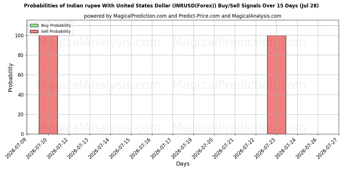 Probabilities of الروبية الهندية مع الدولار الأمريكي (INRUSD(Forex)) Buy/Sell Signals Using Several AI Models Over 5 Days (28 Jul) 