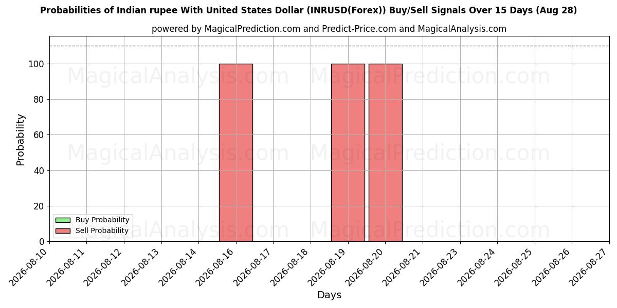 Probabilities of インドルピーと米ドル (INRUSD(Forex)) Buy/Sell Signals Using Several AI Models Over 5 Days (28 Aug) 