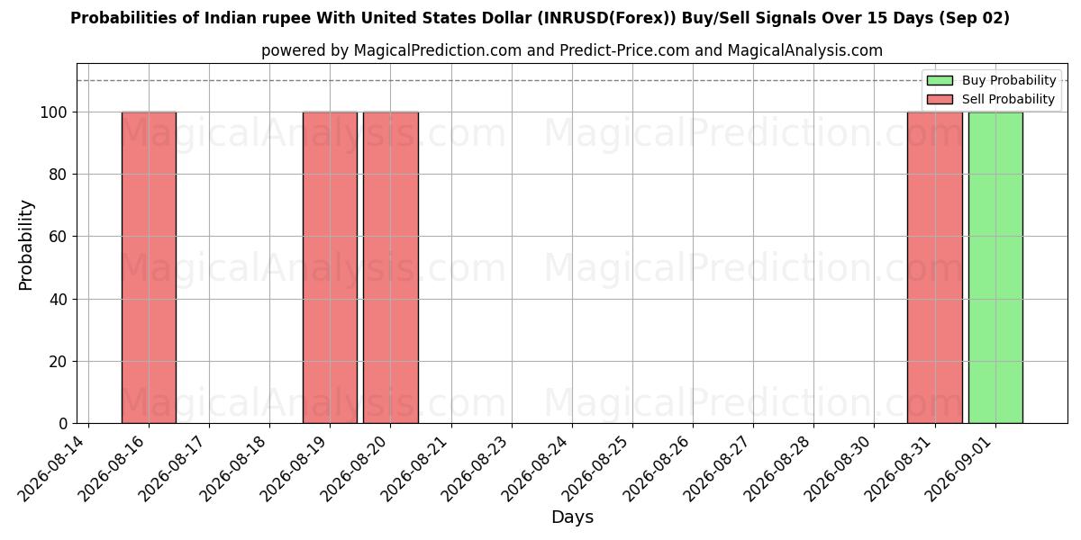 Probabilities of Indian rupee With United States Dollar (INRUSD(Forex)) Buy/Sell Signals Using Several AI Models Over 5 Days (02 Sep) 