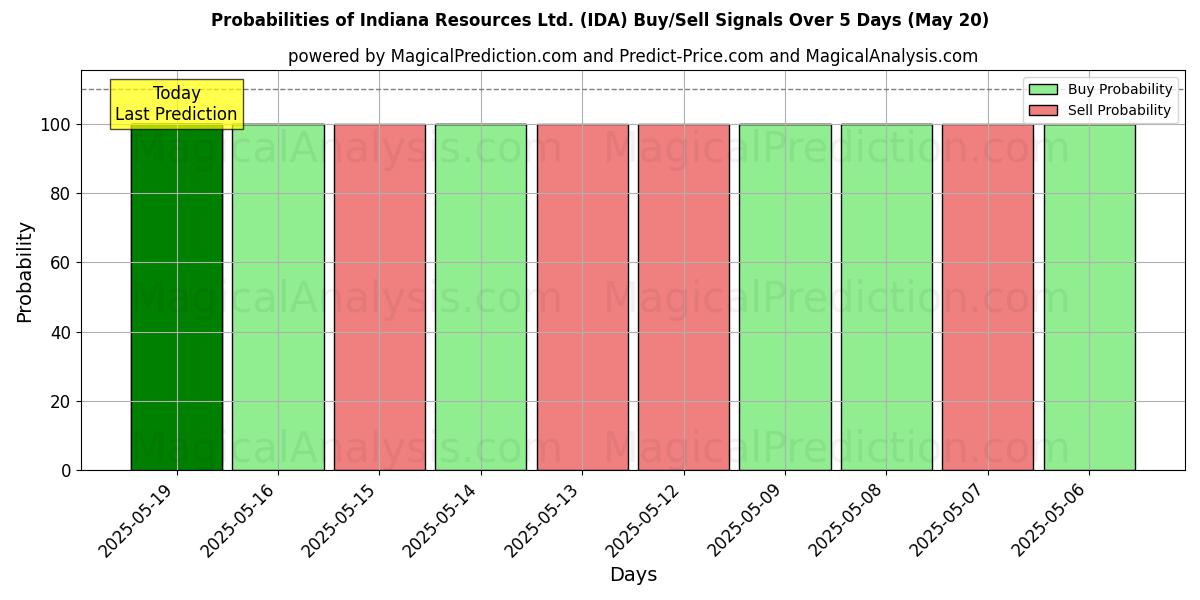 Indiana Resources Ltd. (IDA) Alım/Satım Sinyalleri için Birkaç AI Modeli ile 10 Günlük Olasılıklar (20 May) Probabilities of Indiana Resources Ltd. (IDA) Buy/Sell Signals Using Several AI Models Over 5 Days (20 May)