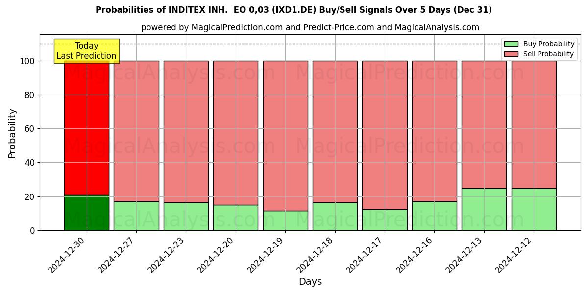 Probabilities of INDITEX INH.  EO 0,03 (IXD1.DE) Buy/Sell Signals Using Several AI Models Over 5 Days (31 Dec) 