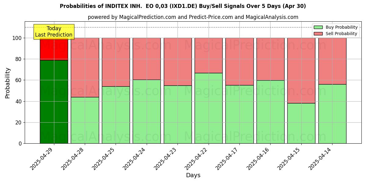 10일간 (INDITEX INH. EO 0,03 (IXD1.DE)) 여러 AI 모델을 이용한 30 Apr의 매수/매도 신호 확률 Probabilities of INDITEX INH. EO 0,03 (IXD1.DE) Buy/Sell Signals Using Several AI Models Over 5 Days (30 Apr)