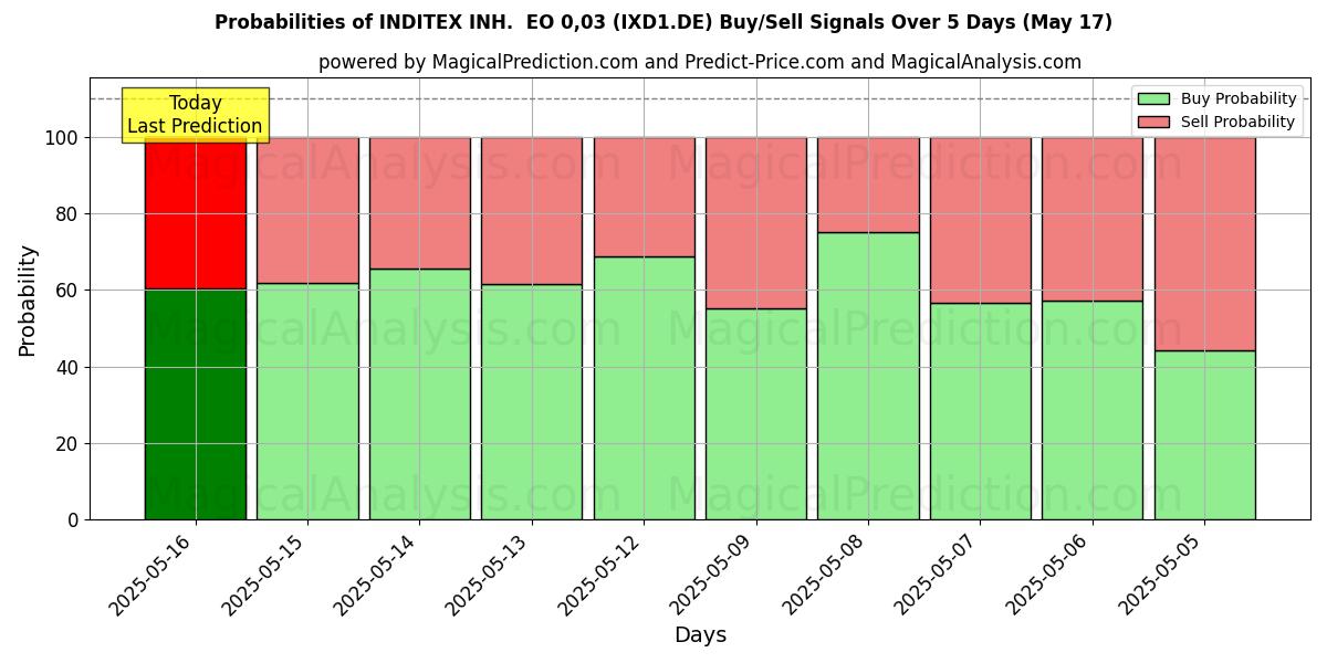 Probabilities of INDITEX INH.  EO 0,03 (IXD1.DE) Buy/Sell Signals Using Several AI Models Over 5 Days (31 Jul) 