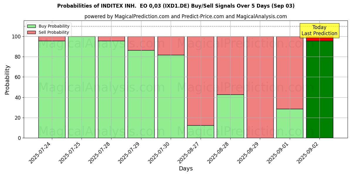Probabilities of INDITEX INH.  EO 0,03 (IXD1.DE) Buy/Sell Signals Using Several AI Models Over 5 Days (03 Sep) 