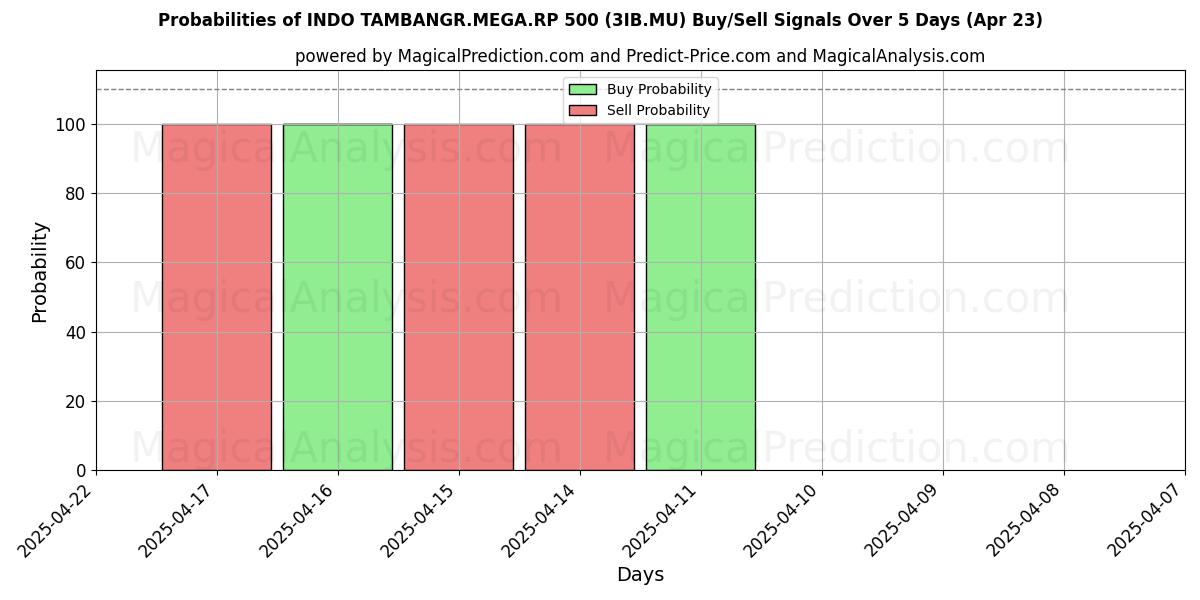 Sandsynligheder for INDO TAMBANGR.MEGA.RP 500 (3IB.MU) købs-/salgsignaler ved brug af flere AI-modeller over 10 dage (23 Apr) Probabilities of INDO TAMBANGR.MEGA.RP 500 (3IB.MU) Buy/Sell Signals Using Several AI Models Over 5 Days (23 Apr)