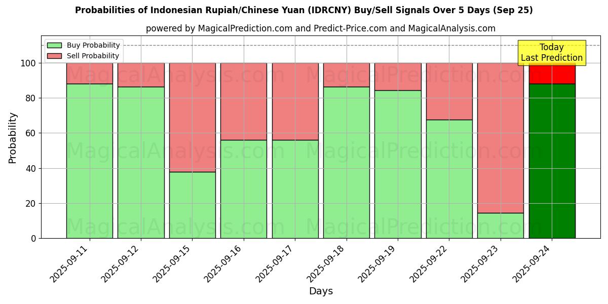 Probabilities of Indonesische Rupiah/Chinesischer Yuan (IDRCNY) Buy/Sell Signals Using Several AI Models Over 5 Days (24 Sep) 