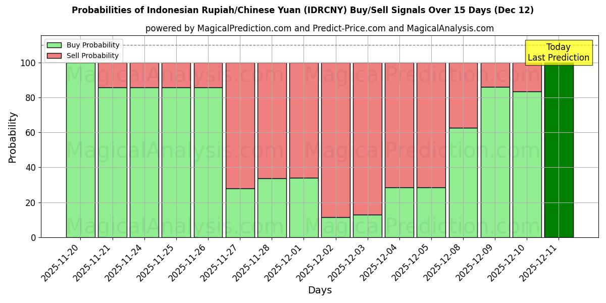 Probabilities of Rupia Indonésia/Yuan Chinês (IDRCNY) Buy/Sell Signals Using Several AI Models Over 5 Days (12 Dec) 