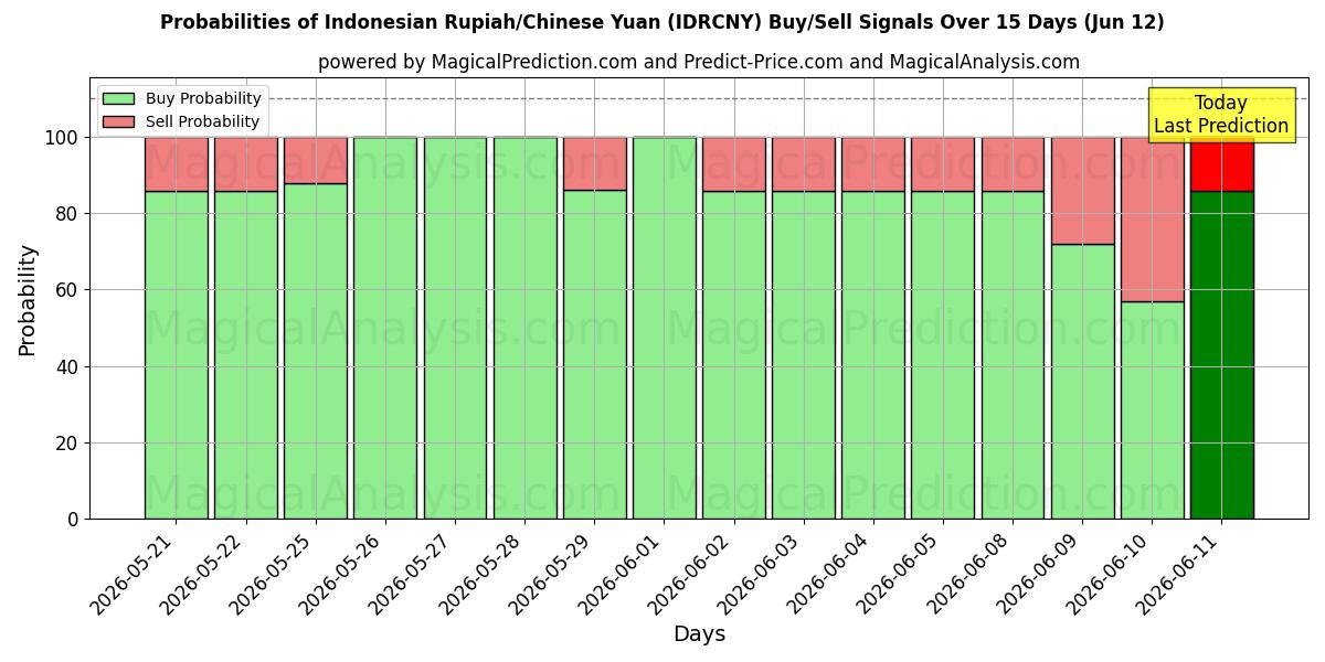 Probabilities of Indonesisk Rupiah/Kinesisk Yuan (IDRCNY) Buy/Sell Signals Using Several AI Models Over 5 Days (05 Jun) 
