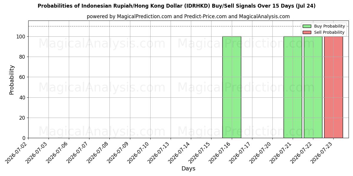 Probabilities of Rupia indonesiana/Dollaro di Hong Kong (IDRHKD) Buy/Sell Signals Using Several AI Models Over 5 Days (24 Jul) 