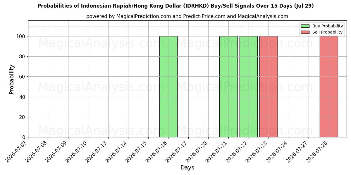 Probabilities of الروبية الاندونيسية/دولار هونج كونج (IDRHKD) Buy/Sell Signals Using Several AI Models Over 5 Days (29 Jul) 
