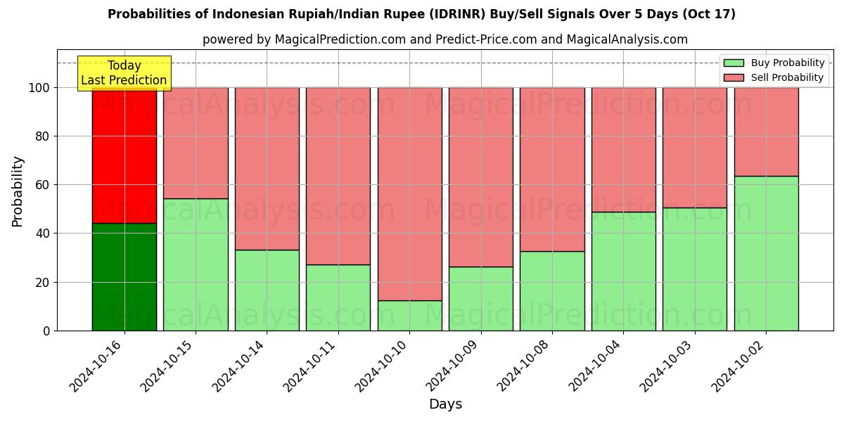 Probabilities of Rupiah indonésienne/Roupie indienne (IDRINR) Buy/Sell Signals Using Several AI Models Over 5 Days (17 Oct) 