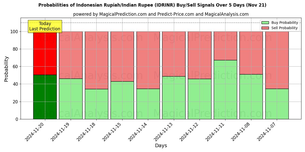 Probabilities of Indonesian Rupiah/Indian Rupee (IDRINR) Buy/Sell Signals Using Several AI Models Over 5 Days (21 Nov) 