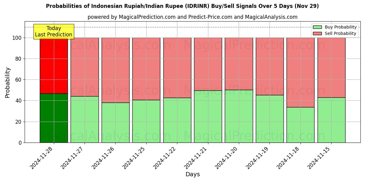 Probabilities of Indonesisk Rupiah/Indisk Rupee (IDRINR) Buy/Sell Signals Using Several AI Models Over 5 Days (29 Nov) 