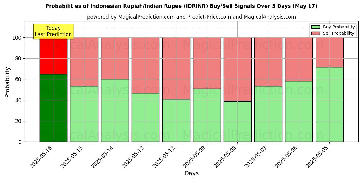 Probabilities of Indonesiska Rupiah/Indisk Rupee (IDRINR) Buy/Sell Signals Using Several AI Models Over 5 Days (17 May) 