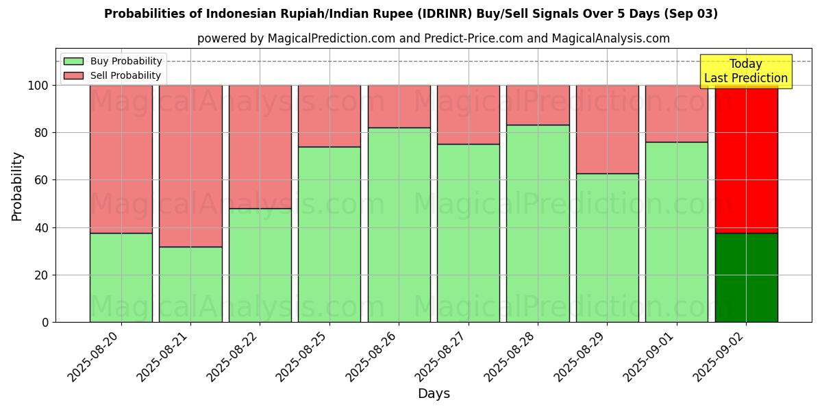Probabilities of Rupia indonesiana/Rupia indiana (IDRINR) Buy/Sell Signals Using Several AI Models Over 5 Days (03 Sep) 
