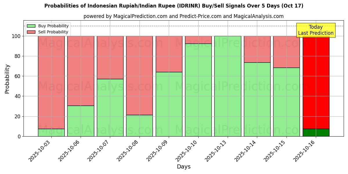 Probabilities of Indonesian Rupiah/Indian Rupee (IDRINR) Buy/Sell Signals Using Several AI Models Over 10 Days (16 Oct) Probabilities of Indonesian Rupiah/Indian Rupee (IDRINR) Buy/Sell Signals Using Several AI Models Over 5 Days (16 Oct)