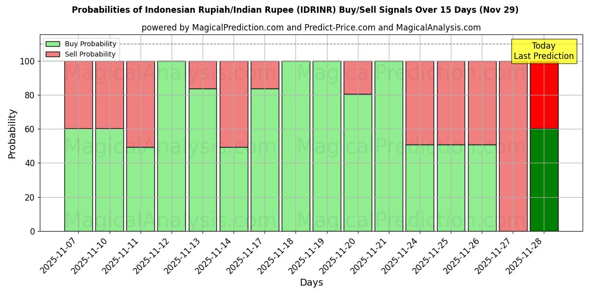 Probabilities of Indonesian Rupiah/Indian Rupee (IDRINR) Buy/Sell Signals Using Several AI Models Over 5 Days (29 Nov) 