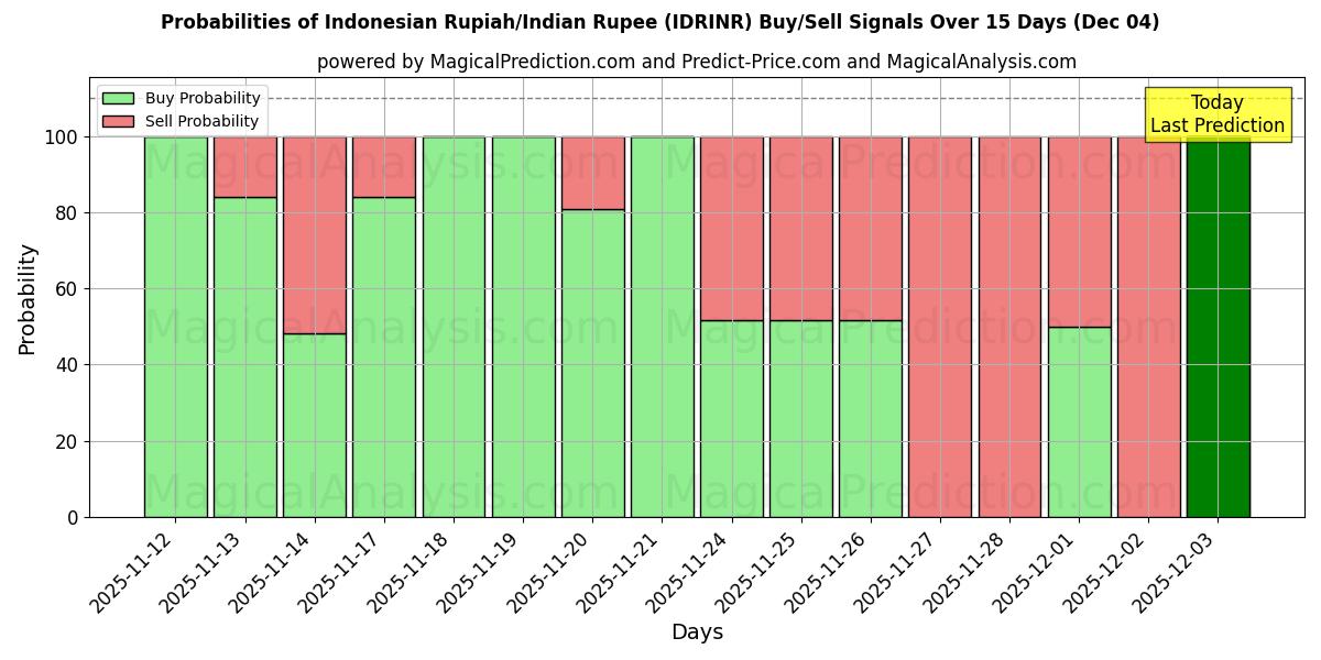 Probabilities of इंडोनेशियाई रुपिया/भारतीय रुपया (IDRINR) Buy/Sell Signals Using Several AI Models Over 5 Days (04 Dec) 
